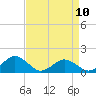 Tide chart for Watts Island, Chesapeake Bay, Virginia on 2023/04/10