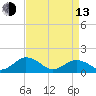 Tide chart for Watts Island, Chesapeake Bay, Virginia on 2023/04/13