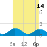 Tide chart for Watts Island, Chesapeake Bay, Virginia on 2023/04/14