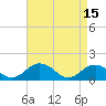 Tide chart for Watts Island, Chesapeake Bay, Virginia on 2023/04/15