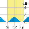 Tide chart for Watts Island, Chesapeake Bay, Virginia on 2023/04/18