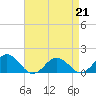 Tide chart for Watts Island, Chesapeake Bay, Virginia on 2023/04/21