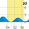 Tide chart for Watts Island, Chesapeake Bay, Virginia on 2023/04/22