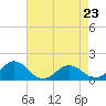 Tide chart for Watts Island, Chesapeake Bay, Virginia on 2023/04/23