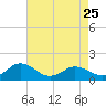 Tide chart for Watts Island, Chesapeake Bay, Virginia on 2023/04/25