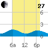 Tide chart for Watts Island, Chesapeake Bay, Virginia on 2023/04/27