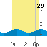 Tide chart for Watts Island, Chesapeake Bay, Virginia on 2023/04/29