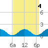 Tide chart for Watts Island, Chesapeake Bay, Virginia on 2023/04/4