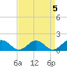 Tide chart for Watts Island, Chesapeake Bay, Virginia on 2023/04/5