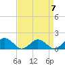 Tide chart for Watts Island, Chesapeake Bay, Virginia on 2023/04/7