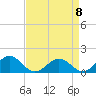 Tide chart for Watts Island, Chesapeake Bay, Virginia on 2023/04/8