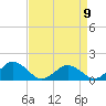 Tide chart for Watts Island, Chesapeake Bay, Virginia on 2023/04/9