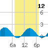 Tide chart for Watts Island, Chesapeake Bay, Virginia on 2024/03/12