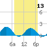 Tide chart for Watts Island, Chesapeake Bay, Virginia on 2024/03/13