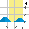 Tide chart for Watts Island, Chesapeake Bay, Virginia on 2024/03/14