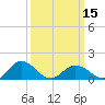 Tide chart for Watts Island, Chesapeake Bay, Virginia on 2024/03/15