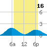 Tide chart for Watts Island, Chesapeake Bay, Virginia on 2024/03/16