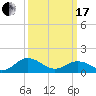 Tide chart for Watts Island, Chesapeake Bay, Virginia on 2024/03/17