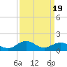 Tide chart for Watts Island, Chesapeake Bay, Virginia on 2024/03/19