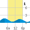Tide chart for Watts Island, Chesapeake Bay, Virginia on 2024/03/1