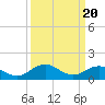 Tide chart for Watts Island, Chesapeake Bay, Virginia on 2024/03/20