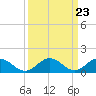 Tide chart for Watts Island, Chesapeake Bay, Virginia on 2024/03/23