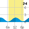 Tide chart for Watts Island, Chesapeake Bay, Virginia on 2024/03/24