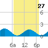 Tide chart for Watts Island, Chesapeake Bay, Virginia on 2024/03/27