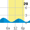 Tide chart for Watts Island, Chesapeake Bay, Virginia on 2024/03/28