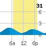 Tide chart for Watts Island, Chesapeake Bay, Virginia on 2024/03/31