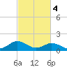 Tide chart for Watts Island, Chesapeake Bay, Virginia on 2024/03/4