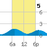 Tide chart for Watts Island, Chesapeake Bay, Virginia on 2024/03/5
