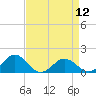 Tide chart for Watts Island, Chesapeake Bay, Virginia on 2024/04/12