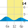 Tide chart for Watts Island, Chesapeake Bay, Virginia on 2024/04/14