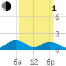 Tide chart for Watts Island, Chesapeake Bay, Virginia on 2024/04/1