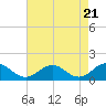 Tide chart for Watts Island, Chesapeake Bay, Virginia on 2024/04/21