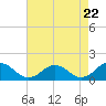 Tide chart for Watts Island, Chesapeake Bay, Virginia on 2024/04/22