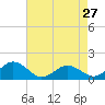 Tide chart for Watts Island, Chesapeake Bay, Virginia on 2024/04/27
