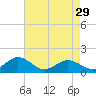 Tide chart for Watts Island, Chesapeake Bay, Virginia on 2024/04/29