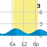 Tide chart for Watts Island, Chesapeake Bay, Virginia on 2024/04/3