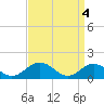 Tide chart for Watts Island, Chesapeake Bay, Virginia on 2024/04/4