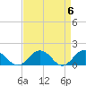 Tide chart for Watts Island, Chesapeake Bay, Virginia on 2024/04/6