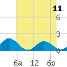 Tide chart for Watts Island, Chesapeake Bay, Virginia on 2024/05/11