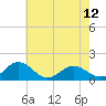 Tide chart for Watts Island, Chesapeake Bay, Virginia on 2024/05/12