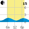 Tide chart for Watts Island, Chesapeake Bay, Virginia on 2024/05/15