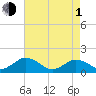 Tide chart for Watts Island, Chesapeake Bay, Virginia on 2024/05/1