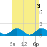 Tide chart for Watts Island, Chesapeake Bay, Virginia on 2024/05/3