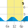 Tide chart for Watts Island, Chesapeake Bay, Virginia on 2024/05/5