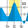 Tide chart for Columbia River, Wauna, Oregon on 2021/01/11