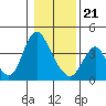 Tide chart for Columbia River, Wauna, Oregon on 2021/01/21